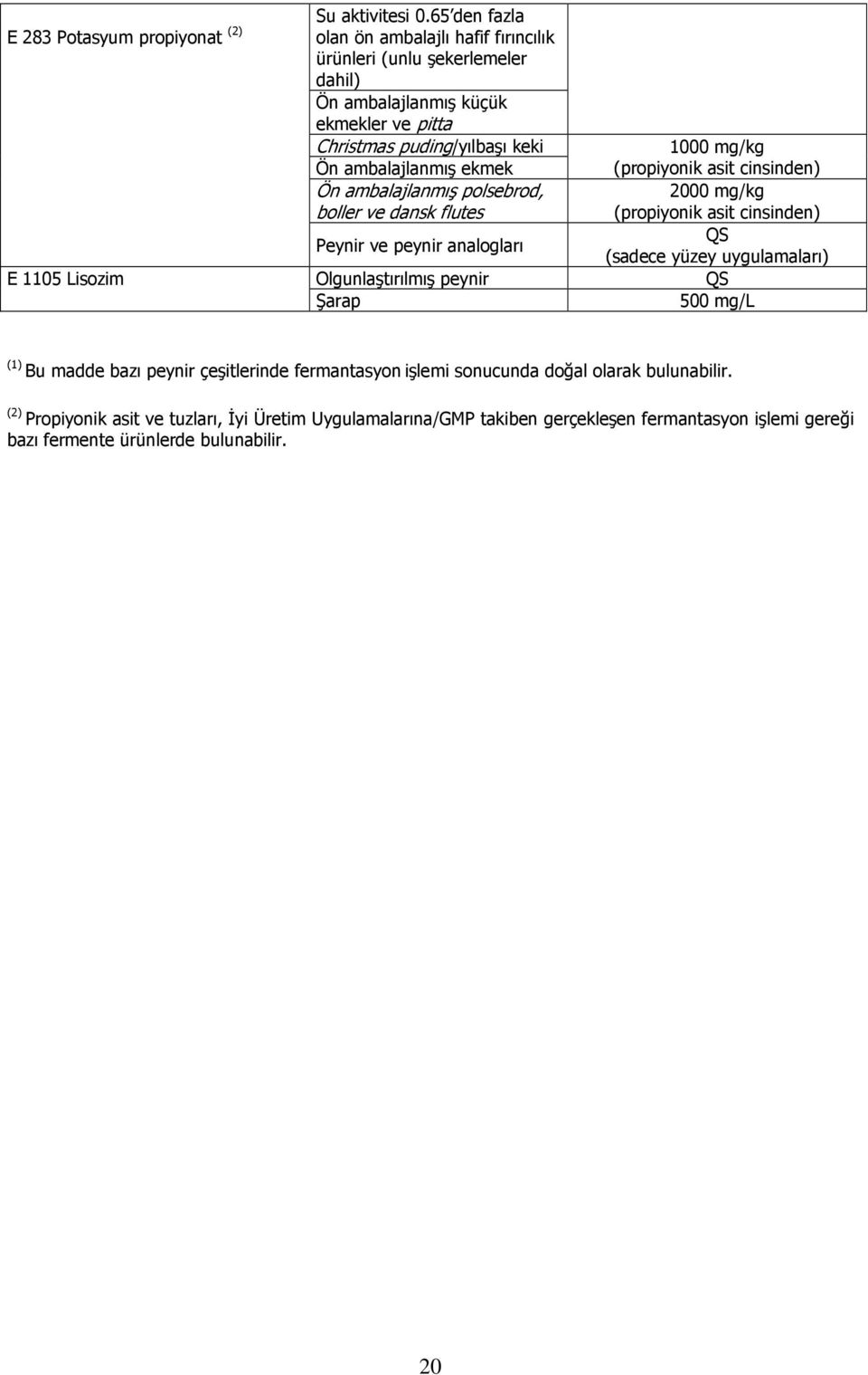 ekmek Ön ambalajlanmış polsebrod, boller ve dansk flutes Peynir ve peynir analogları 1000 mg/kg (propiyonik asit cinsinden) 2000 mg/kg (propiyonik asit cinsinden) (sadece