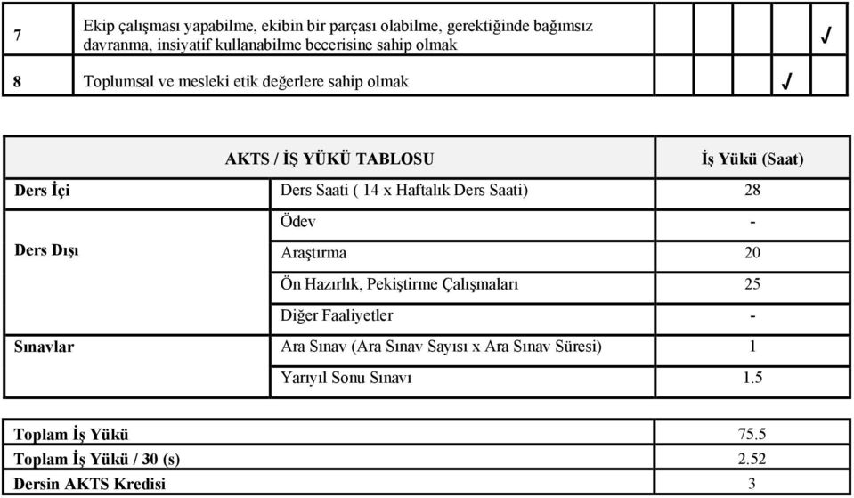 Haftalık Ders Saati) 8 Ödev Ders Dışı Araştırma 0 Ön Hazırlık, Pekiştirme Çalışmaları 5 Diğer Faaliyetler Sınavlar Ara Sınav