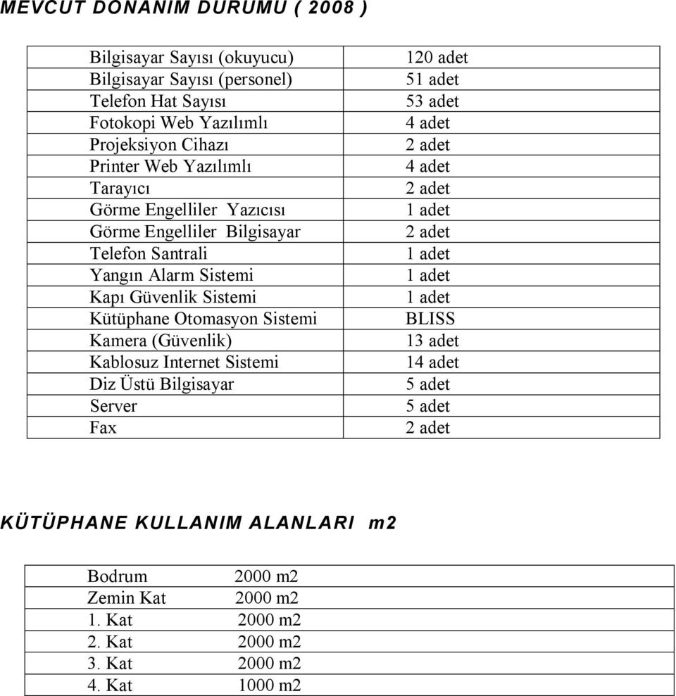 Kamera (Güvenlik) Kablosuz Internet Sistemi Diz Üstü Bilgisayar Server Fax 120 adet 51 adet 53 adet 4 adet 2 adet 4 adet 2 adet 1 adet 2 adet 1 adet 1 adet 1 adet