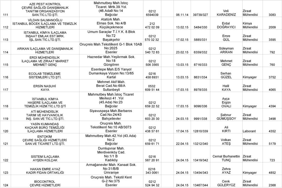 09 13.02.15 5484/330 Erdal DOĞRAYICI Kimya Mühendisi 2009 113 İSTANBUL KİMYA İLAÇLAMA İNŞAAT EMLAK EST.MRK. İŞL.SAN.TİC.LTD.ŞTİ. Umum Saraçlar T.İ.Y.K. 8.Blok No:72 570 32 32 17.02.15 5885/331 Emre GÜL Mühendisi 3595 114 ARIKAN İLAÇLAMA VE DANIŞMANLIK Oruçreis Mah.