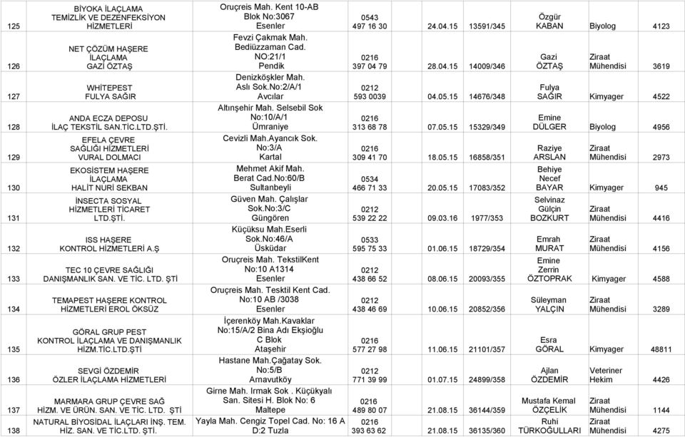 79 28.04.15 14009/346 Gazi ÖZTAŞ Mühendisi 3619 127 WHİTEPEST FULYA SAĞIR Denizköşkler Mah. Aslı Sok.No:2/A/1 Avcılar 593 0039 04.05.