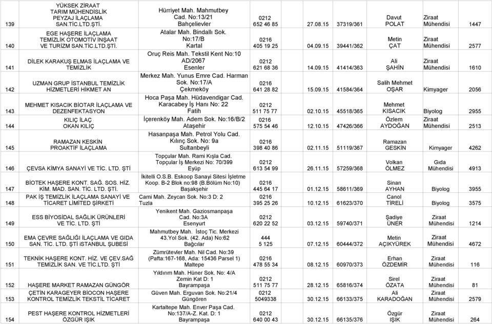 15 39441/362 ÇAT Mühendisi 2577 Oruç Reis Mah. Tekstil Kent No:10 DİLEK KARAKUŞ ELMAS İLAÇLAMA VE AD/2067 Ali 141 TEMİZLİK 621 68 36 14.09.15 41414/363 ŞAHİN Mühendisi 1610 Merkez Mah. Yunus Emre Cad.