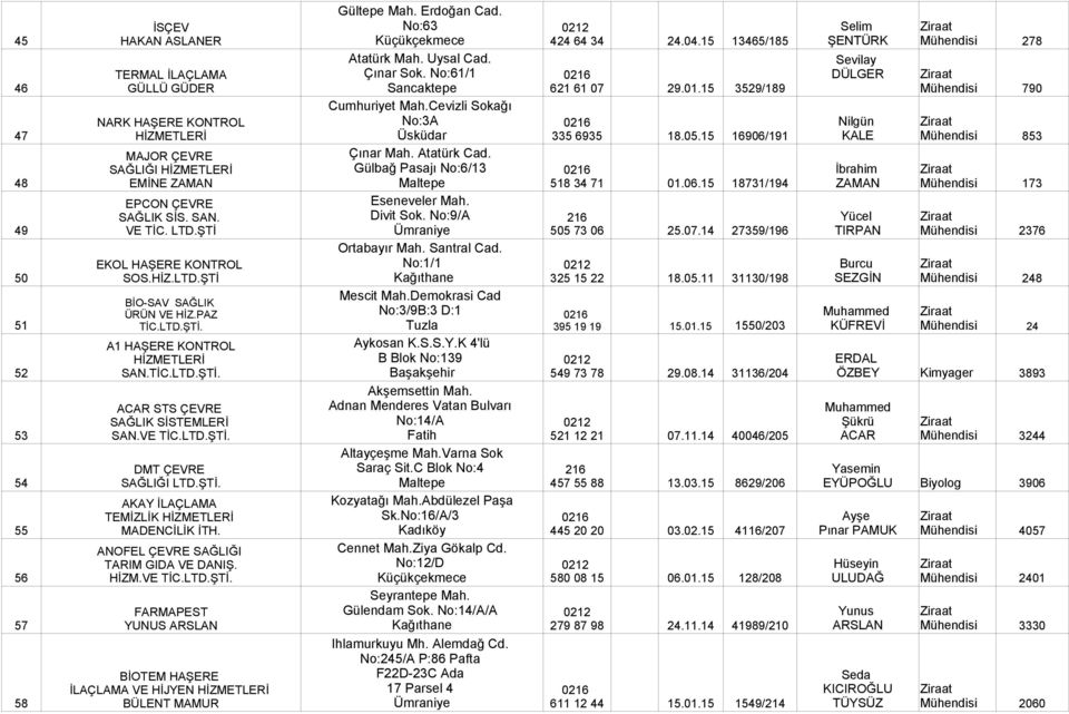 15 16906/191 Nilgün KALE Mühendisi 853 48 MAJOR ÇEVRE SAĞLIĞI EMİNE ZAMAN Çınar Mah. Atatürk Cad. Gülbağ Pasajı No:6/13 518 34 71 01.06.15 18731/194 İbrahim ZAMAN Mühendisi 173 49 EPCON ÇEVRE SAĞLIK SİS.