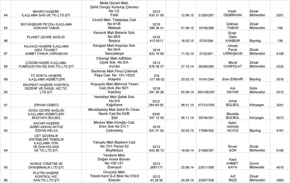 15 5705/289 KANBUR Biyolog 136 KILAVUZ HAŞERE İLAÇLAMA Sarıgazi Mah.Kaymaz Sok. Ahmet GIDA TİCARET No:34/A Faruk 87 AHMET FARUK UĞRAŞKAN Sancaktepe 622 16 60 11.02.