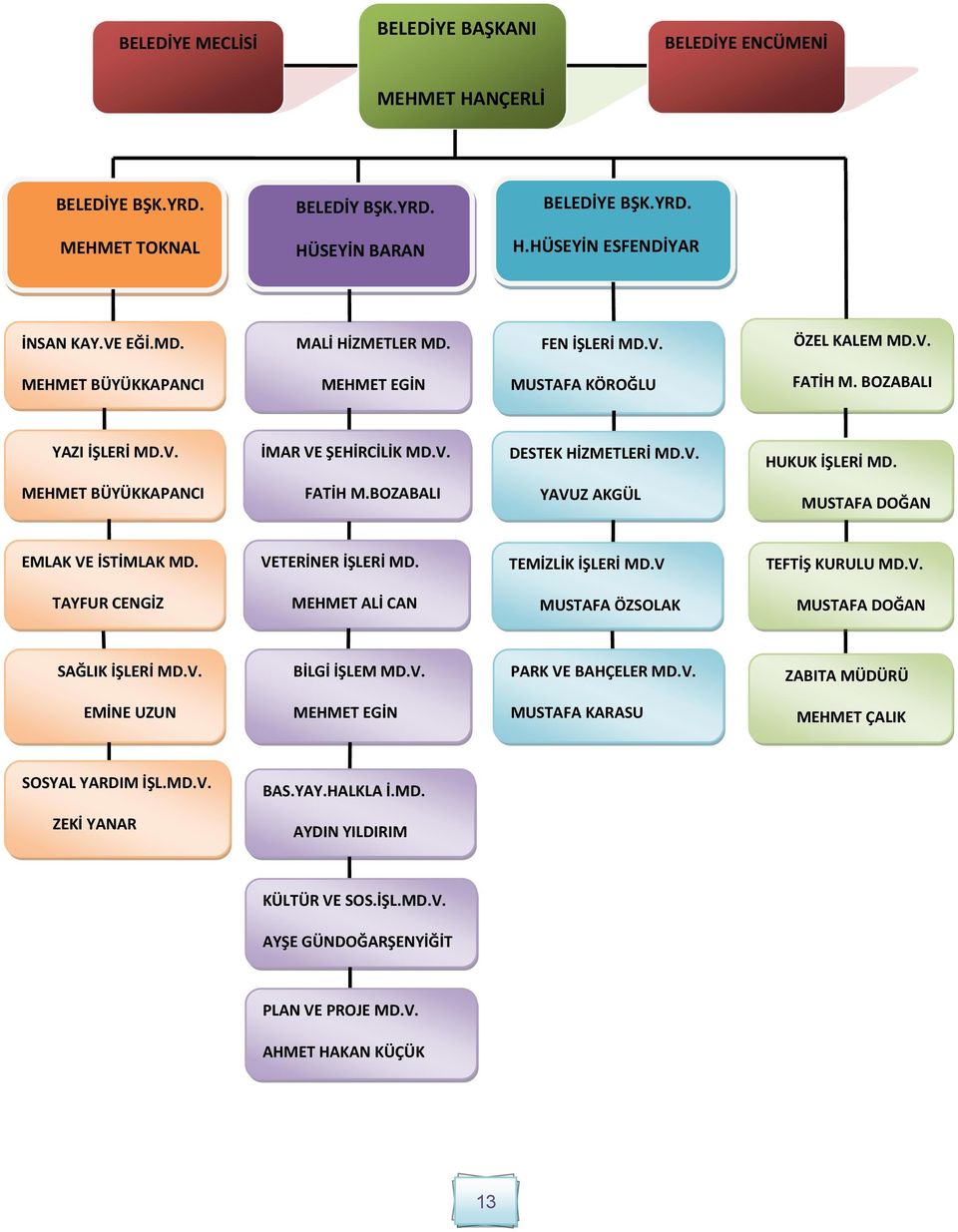 MEHMET BÜYÜKKAPANCI FATİH M.BOZABALI YAVUZ AKGÜL MUSTAFA DOĞAN EMLAK VE İSTİMLAK MD. VETERİNER İŞLERİ MD. TEMİZLİK İŞLERİ MD.V TEFTİŞ KURULU MD.V. TAYFUR CENGİZ MEHMET ALİ CAN MUSTAFA ÖZSOLAK MUSTAFA DOĞAN SAĞLIK İŞLERİ MD.