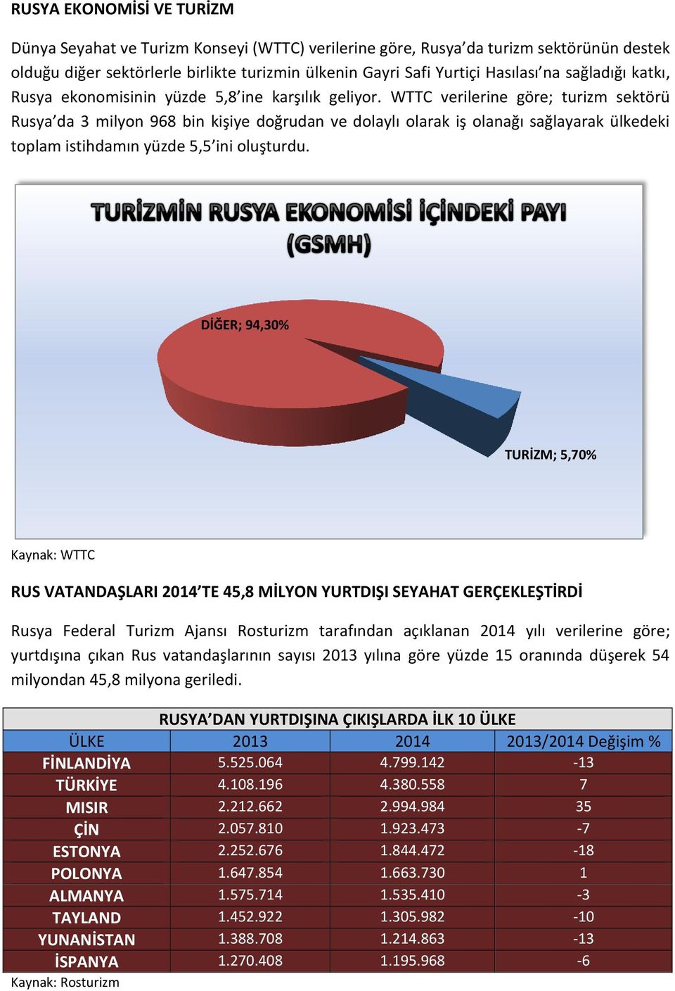 WTTC verilerine göre; turizm sektörü Rusya da 3 milyon 968 bin kişiye doğrudan ve dolaylı olarak iş olanağı sağlayarak ülkedeki toplam istihdamın yüzde 5,5 ini oluşturdu.