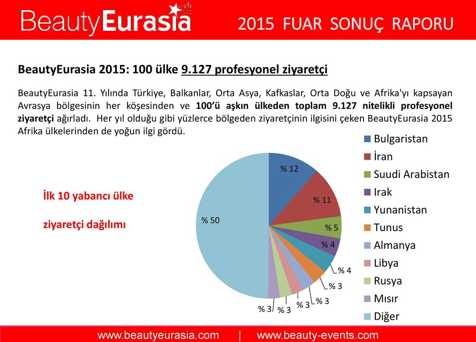 127 nitelikli profesyonel ziyaretçi ağırladı. Her yıl olduğu gibi yüzlerce bölgeden ziyaretçinin ilgisini çeken BeautyEurasia 2015 Afrika ülkelerinden de yoğun ilgi gördü.