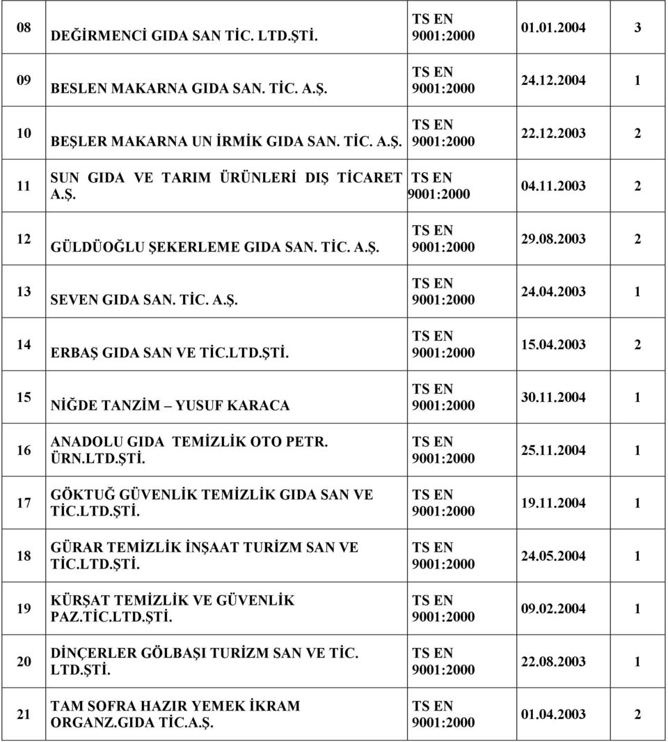 ÜRN.LTD.ŞTİ. 25.11.2004 1 17 GÖKTUĞ GÜVENLİK TEMİZLİK GIDA SAN VE TİC.LTD.ŞTİ. 19.11.2004 1 18 GÜRAR TEMİZLİK İNŞAAT TURİZM SAN VE TİC.LTD.ŞTİ. 24.05.2004 1 19 KÜRŞAT TEMİZLİK VE GÜVENLİK PAZ.TİC.LTD.ŞTİ. 09.