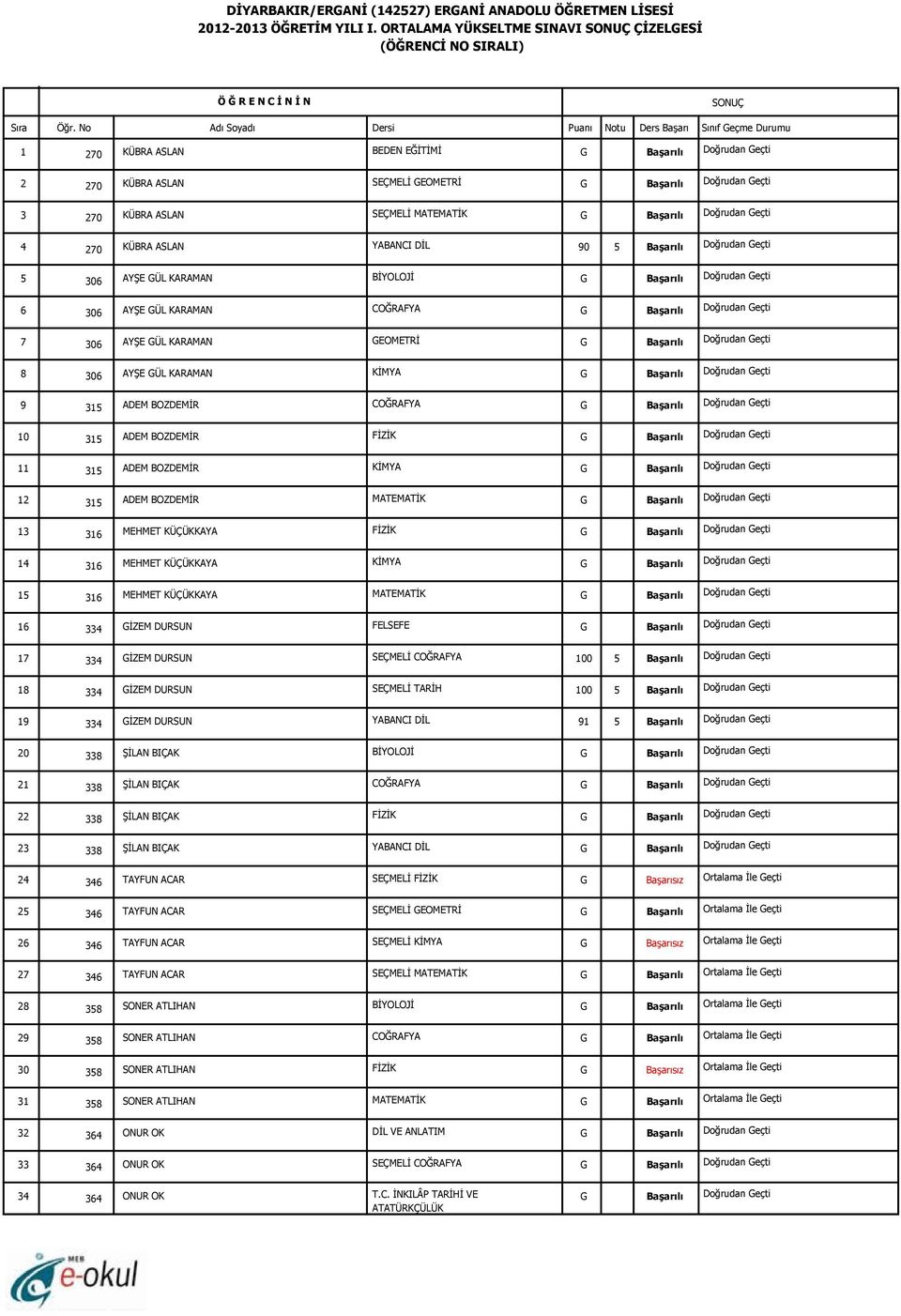 Doğrudan eçti 4 270 KÜBRA ASLAN 90 5 Başarılı Doğrudan eçti 5 306 AYŞE ÜL KARAMAN Başarılı Doğrudan eçti 6 306 AYŞE ÜL KARAMAN Başarılı Doğrudan eçti 7 306 AYŞE ÜL KARAMAN EOMETRİ Başarılı Doğrudan