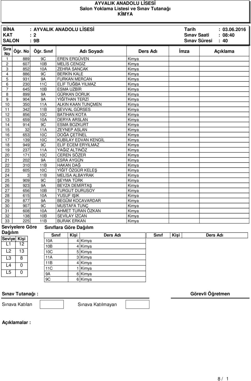 350 A ALKIN KAAN TUNÇMEN 342 B ŞEVVAL GÜRSES 2 856 0C BATIHAN KOTA 3 659 0A DERYA ARSLAN 4 94 ESMA BOZKURT 5 32 A ZEYNEP ASLAN 6 653 0C DOĞA ÇETİNEL 7 39 0C KUBİLAY EDVAN KENGİL 8 949 ELİF ECEM