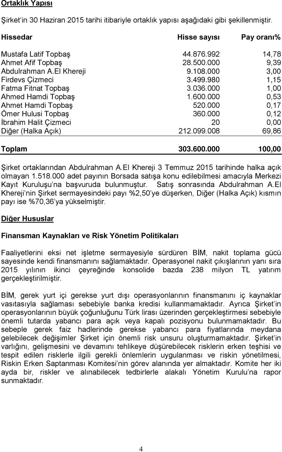 000 0,17 Ömer Hulusi Topbaş 360.000 0,12 İbrahim Halit Çizmeci 20 0,00 Diğer (Halka Açık) 212.099.008 69,86 Toplam 303.600.000 100,00 Şirket ortaklarından Abdulrahman A.