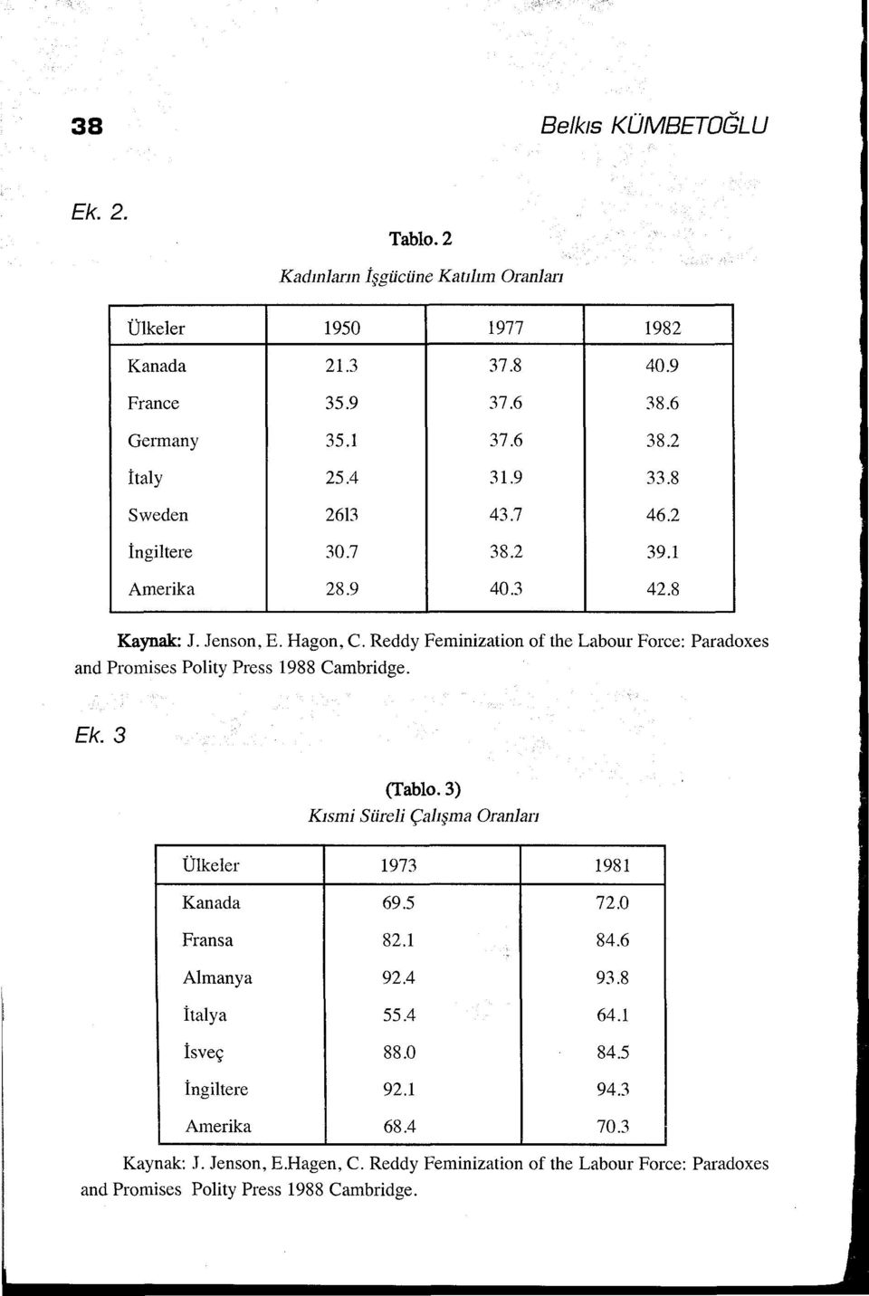 Reddy Feminization of the Labour Force: Paradoxes and Promises Polity Press 1988 Cambridge. Ek. 3 (Tablo. 3) Kısmi Süreli Çalışma Oranlan Ülkeler 1973 1981 Kanada 69.5 72.