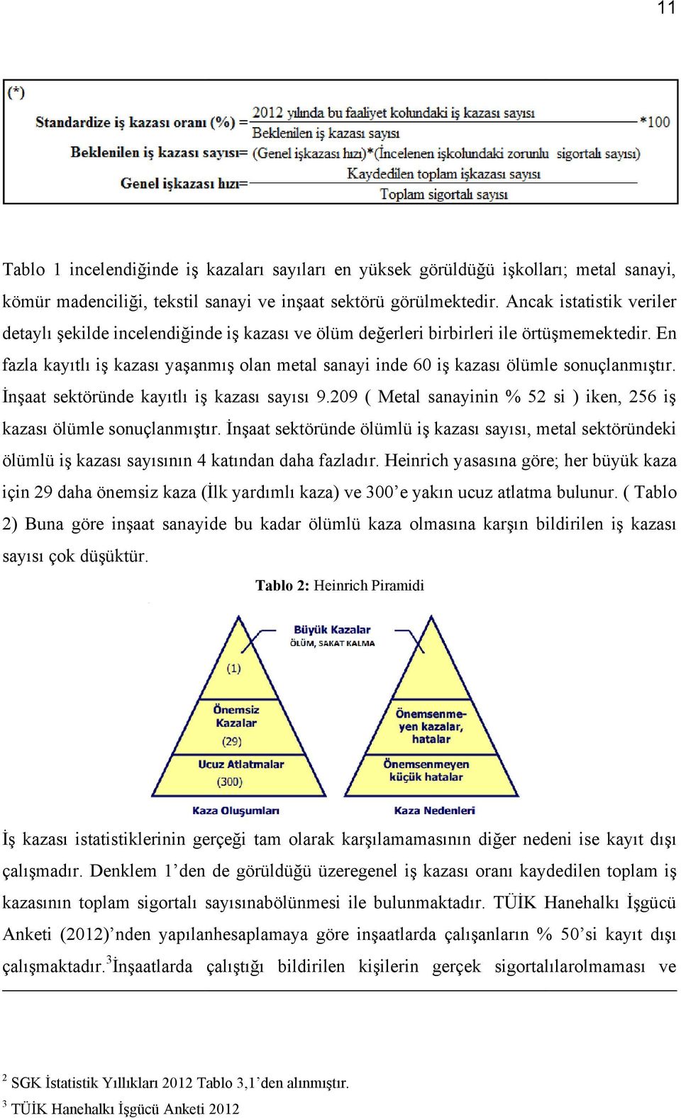 En fazla kayıtlı iş kazası yaşanmış olan metal sanayi inde 60 iş kazası ölümle sonuçlanmıştır. İnşaat sektöründe kayıtlı iş kazası sayısı 9.