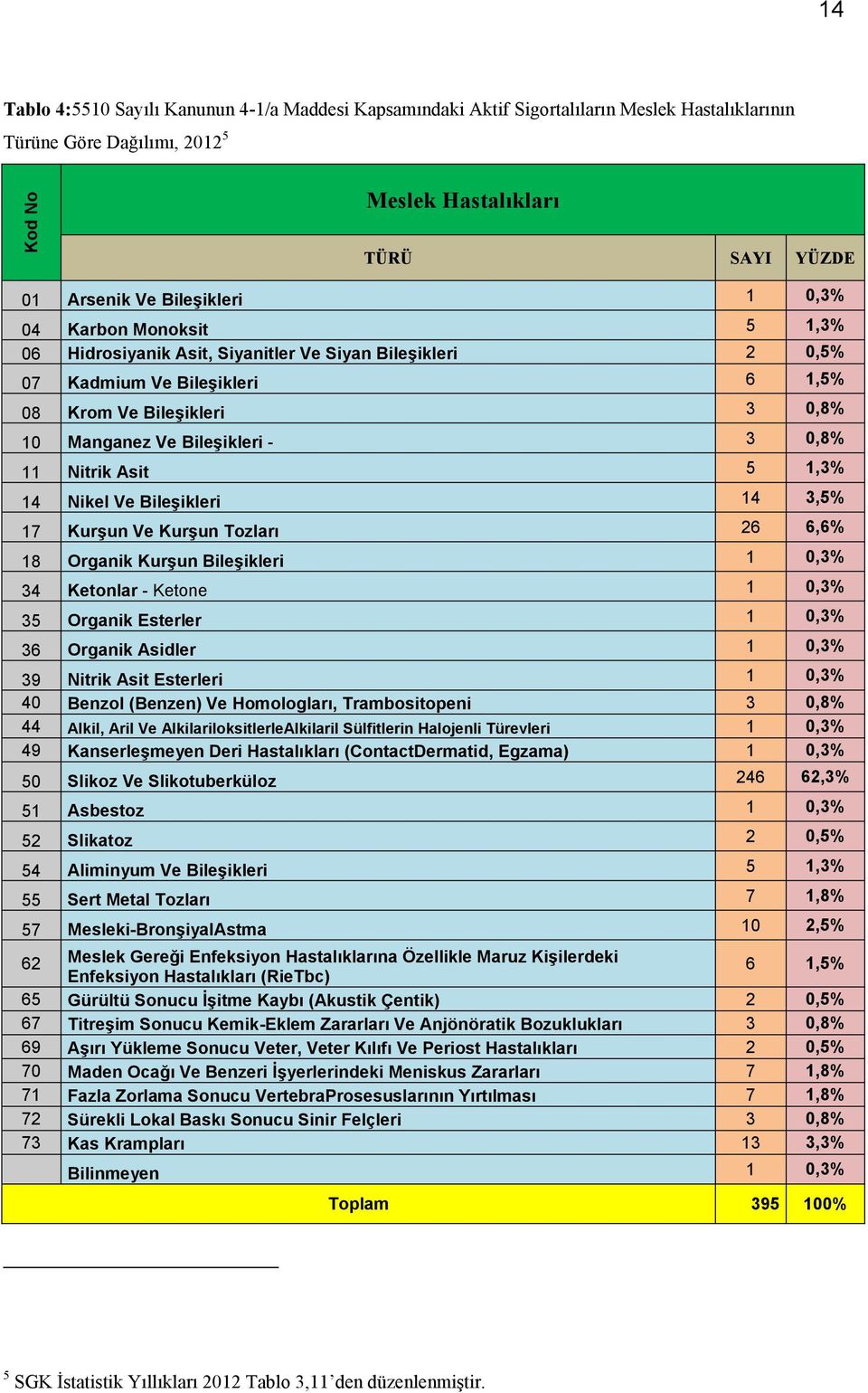 Nitrik Asit 5 1,3% 14 Nikel Ve Bileşikleri 14 3,5% 17 Kurşun Ve Kurşun Tozları 26 6,6% 18 Organik Kurşun Bileşikleri 1 0,3% 34 Ketonlar - Ketone 1 0,3% 35 Organik Esterler 1 0,3% 36 Organik Asidler 1