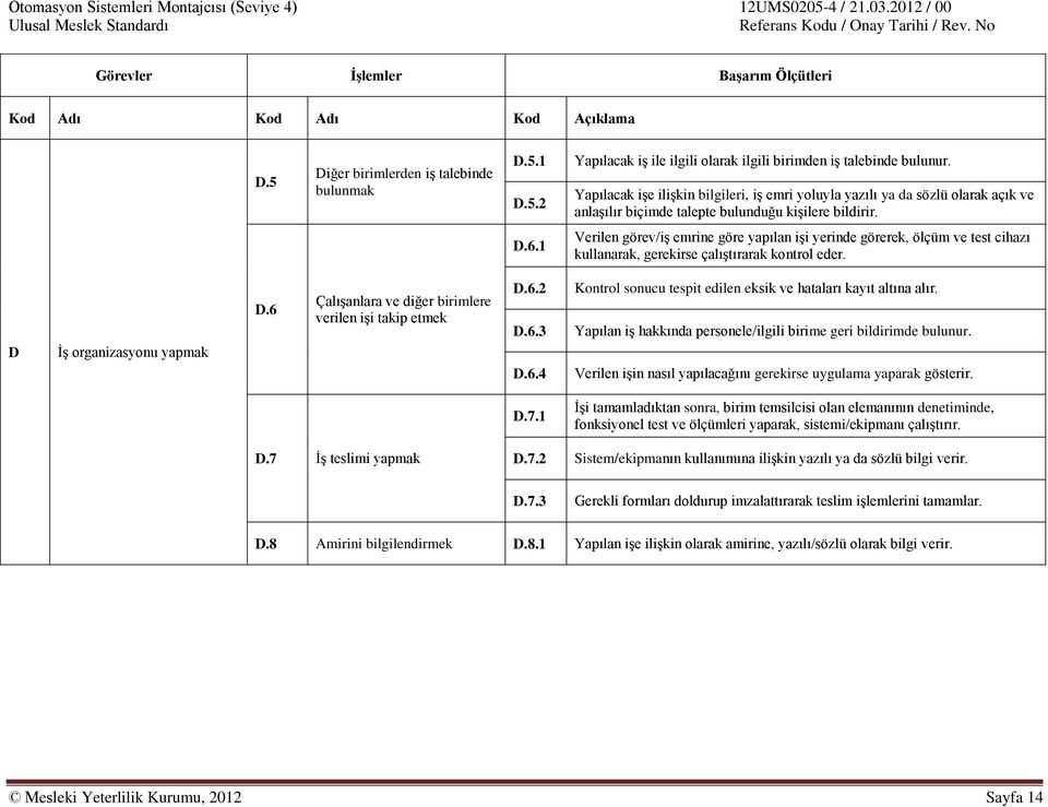 1 Verilen görev/iş emrine göre yapılan işi yerinde görerek, ölçüm ve test cihazı kullanarak, gerekirse çalıştırarak kontrol eder. D İş organizasyonu yapmak D.