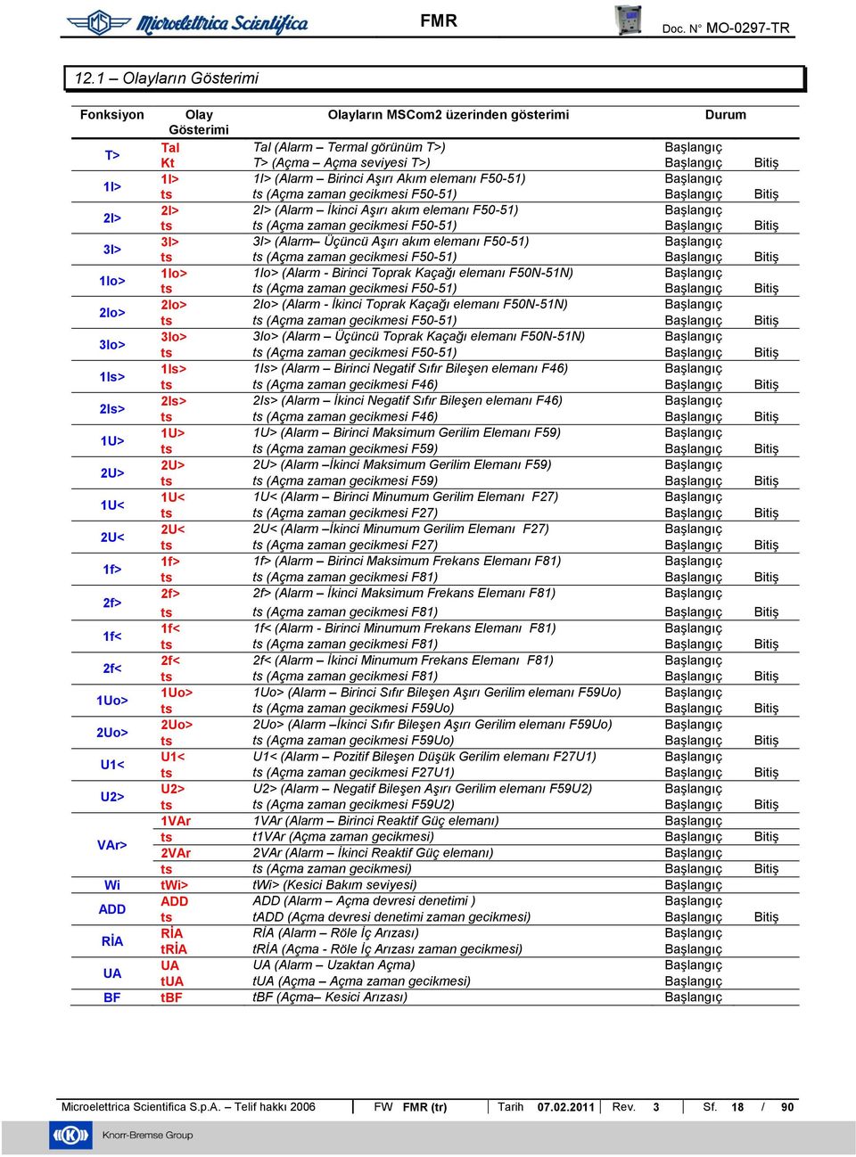F50-51) BaĢlangıç BitiĢ 3I> 3I> (Alarm Üçüncü AĢırı akım elemanı F50-51) BaĢlangıç 3I> ts ts (Açma zaman gecikmesi F50-51) BaĢlangıç BitiĢ 1Io> 1Io> (Alarm - Birinci Toprak Kaçağı elemanı F50N-51N)