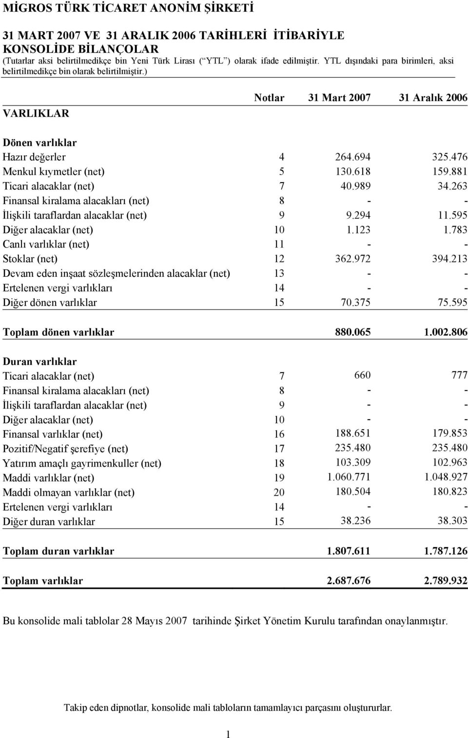 783 Canlı varlıklar (net) 11 - - Stoklar (net) 12 362.972 394.213 Devam eden inşaat sözleşmelerinden alacaklar (net) 13 - - Ertelenen vergi varlıkları 14 - - Diğer dönen varlıklar 15 70.375 75.