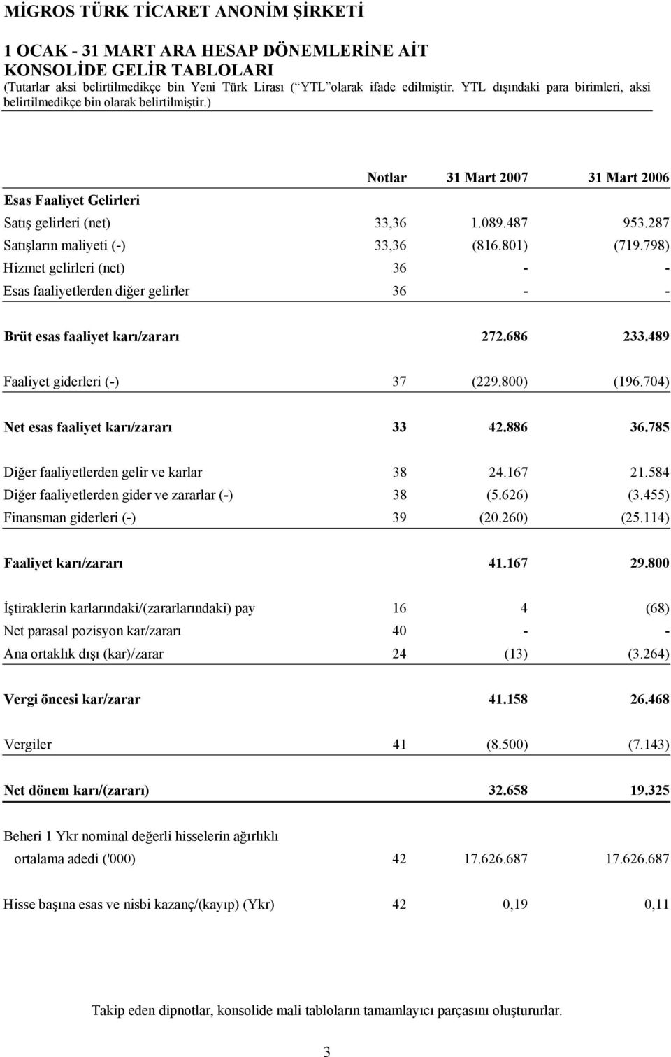 798) Hizmet gelirleri (net) 36 - - Esas faaliyetlerden diğer gelirler 36 - - Brüt esas faaliyet karı/zararı 272.686 233.489 Faaliyet giderleri (-) 37 (229.800) (196.