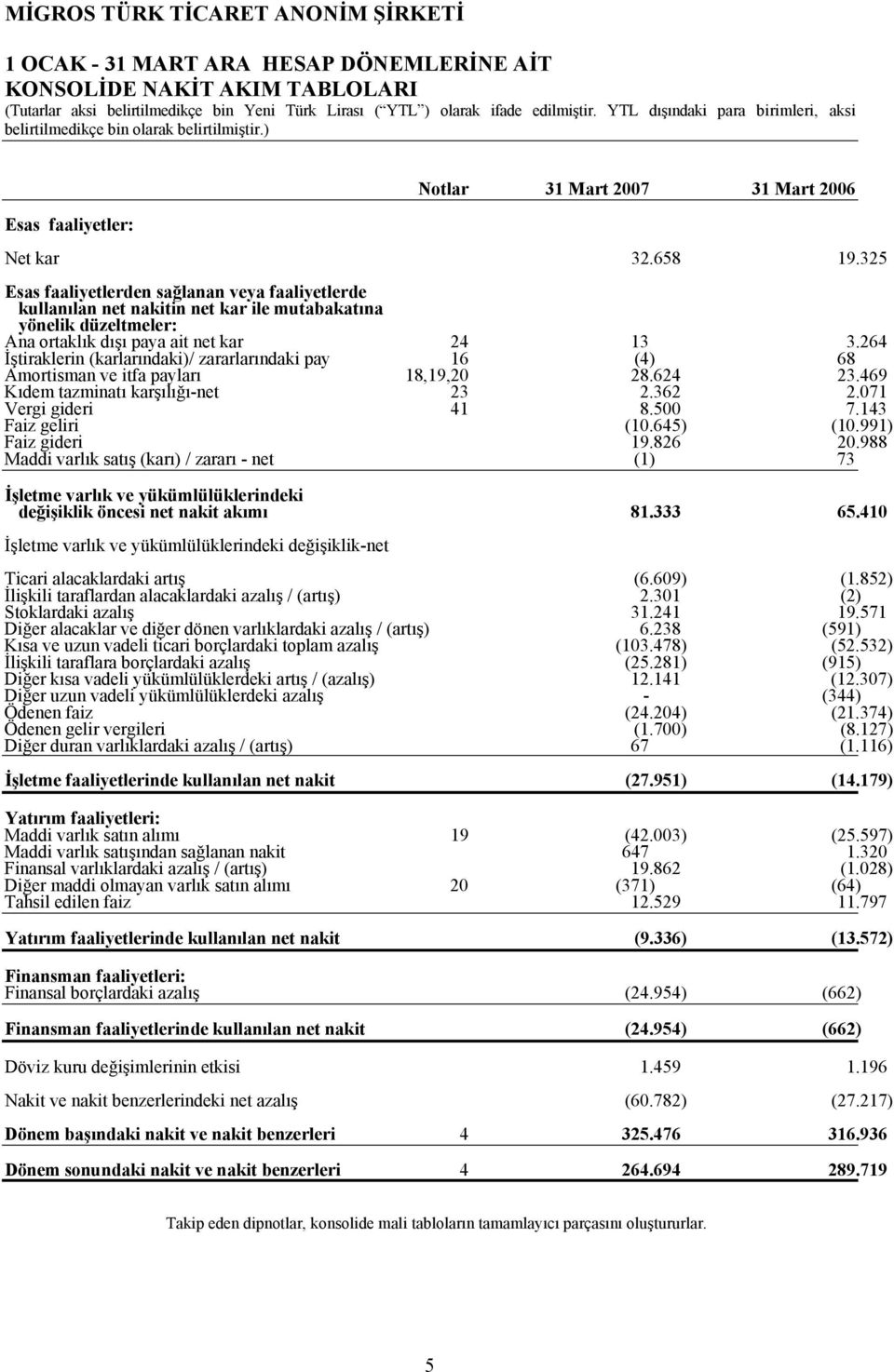 264 İştiraklerin (karlarındaki)/ zararlarındaki pay 16 (4) 68 Amortisman ve itfa payları 18,19,20 28.624 23.469 Kıdem tazminatı karşılığı-net 23 2.362 2.071 Vergi gideri 41 8.500 7.