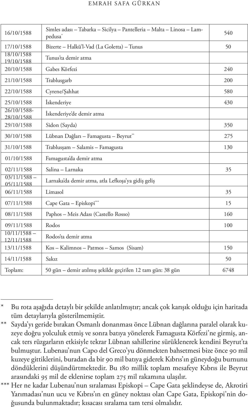 Lübnan Dağları Famagusta Beyrut ** 275 31/10/1588 Trablusşam Salamis Famagusta 130 01/10/1588 Famagusta da demir atma 02/11/1588 Salina Larnaka 35 03/11/1588 05/11/1588 Larnaka da demir atma, atla