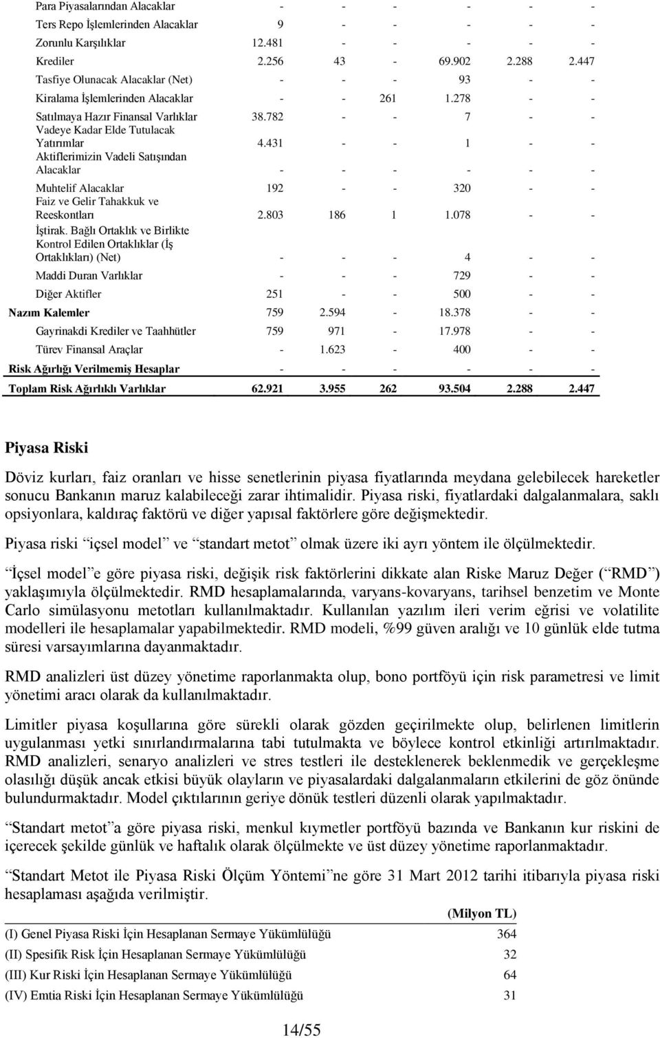 431 - - 1 - - Aktiflerimizin Vadeli SatıĢından Alacaklar - - - - - - Muhtelif Alacaklar 192 - - 320 - - Faiz ve Gelir Tahakkuk ve Reeskontları 2.803 186 1 1.078 - - ĠĢtirak.