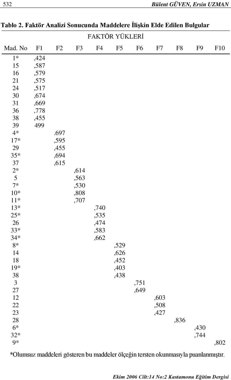 697 17*,595 29,455 35*,694 37,615 2*,614 5,563 7*,530 10*,808 11*,707 13*,740 25*,535 26,474 33*,583 34*,662 8*,529 14,626 18,452 19*,403