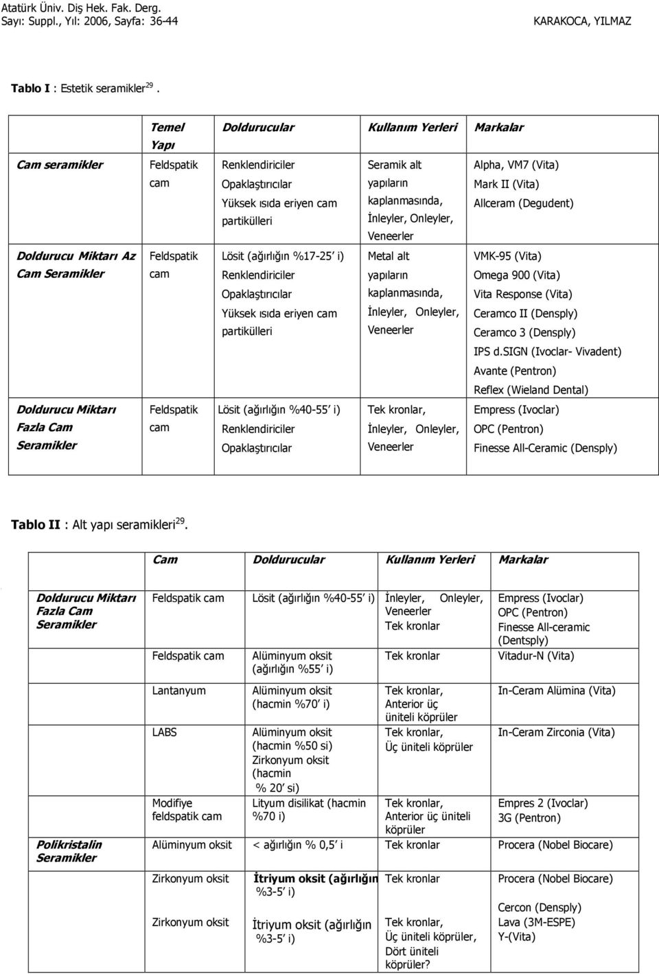 Renklendiriciler Seramik alt Alpha, VM7 (Vita) Opaklatrclar yaplarn Mark II (Vita) Yüksek sda eriyen cam kaplanmasnda, Allceram (Degudent) partikülleri Hnleyler, Onleyler, Veneerler Lösit (a1rl1n