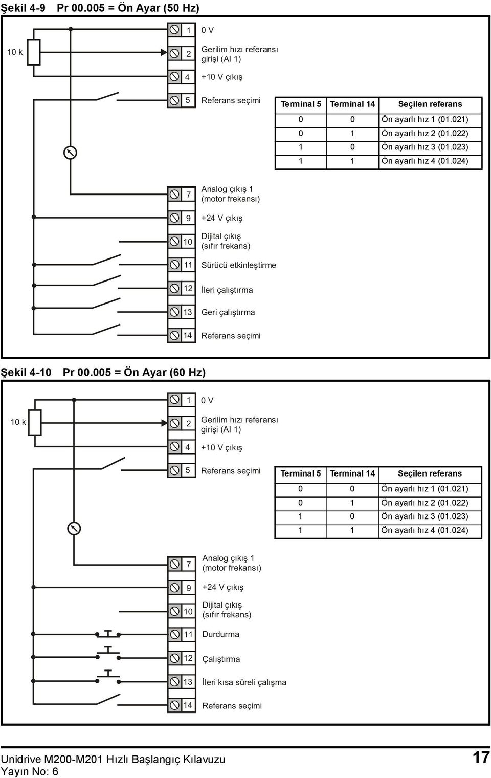 0) 0 Analog çıkış (motor frekansı) + V çıkış (sıfır frekans) Sürücü etkinleştirme 3 İleri çalıştırma Geri çalıştırma Referans seçimi Şekil -0 Pr 00.