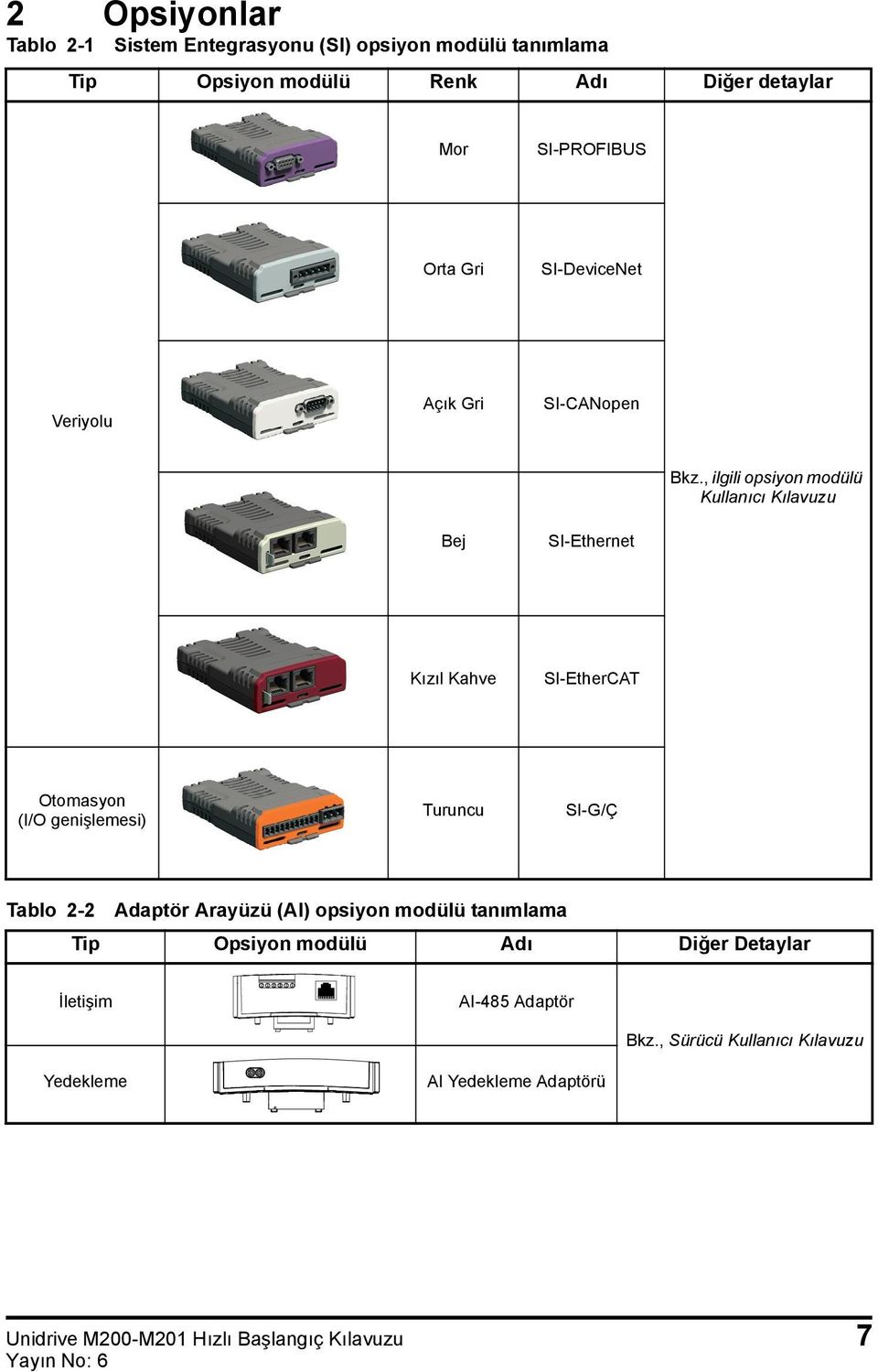 , ilgili opsiyon modülü Kullanıcı Kılavuzu Bej SI-Ethernet Kızıl Kahve SI-EtherCAT Otomasyon (I/O genişlemesi) Turuncu SI-G/Ç Tablo