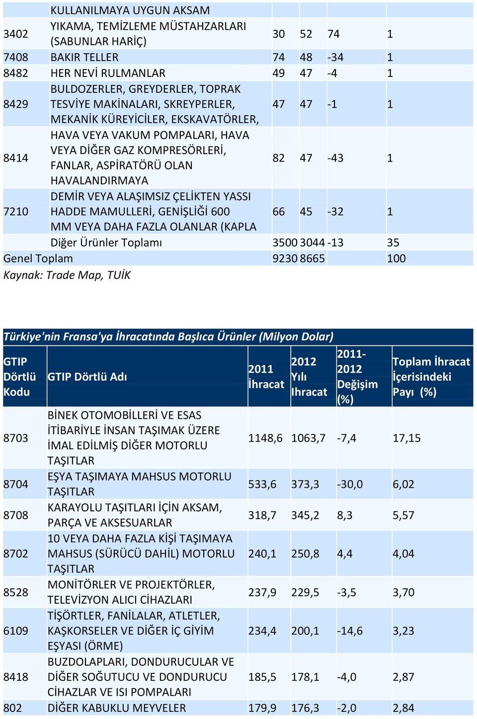 VEYA ALAŞIMSIZ ÇELİKTEN YASSI HADDE MAMULLERİ, GENİŞLİĞİ 600 66 45-32 1 MM VEYA DAHA FAZLA OLANLAR (KAPLA Diğer Ürünler Toplamı 3500 3044-13 35 Genel Toplam 9230 8665 100 Kaynak: Trade Map, TUİK