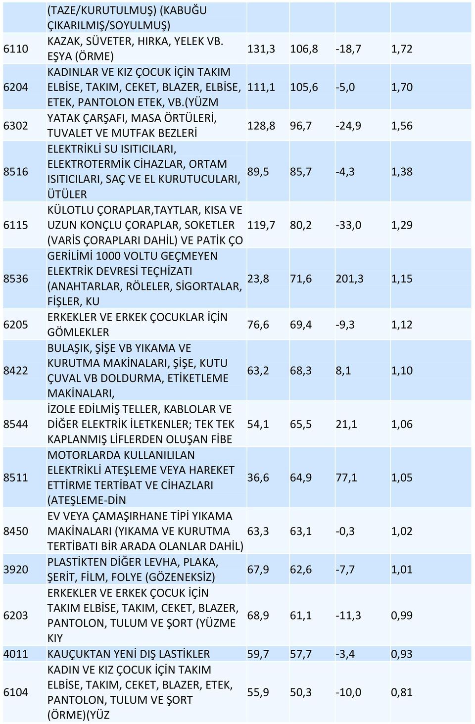 (YÜZM 6302 YATAK ÇARŞAFI, MASA ÖRTÜLERİ, TUVALET VE MUTFAK BEZLERİ 128,8 96,7-24,9 1,56 ELEKTRİKLİ SU ISITICILARI, 8516 ELEKTROTERMİK CİHAZLAR, ORTAM 89,5 ISITICILARI, SAÇ VE EL KURUTUCULARI,