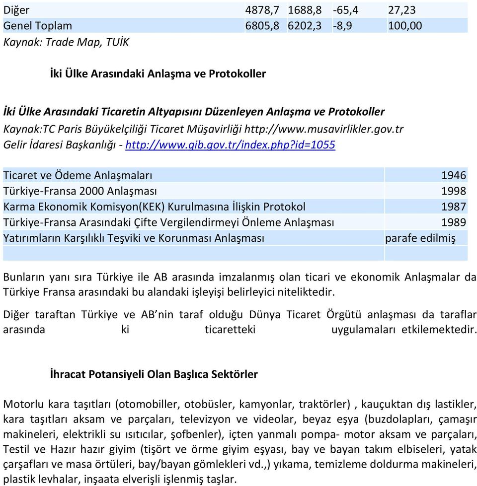 id=1055 Ticaret ve Ödeme Anlaşmaları 1946 Türkiye-Fransa 2000 Anlaşması 1998 Karma Ekonomik Komisyon(KEK) Kurulmasına İlişkin Protokol 1987 Türkiye-Fransa Arasındaki Çifte Vergilendirmeyi Önleme