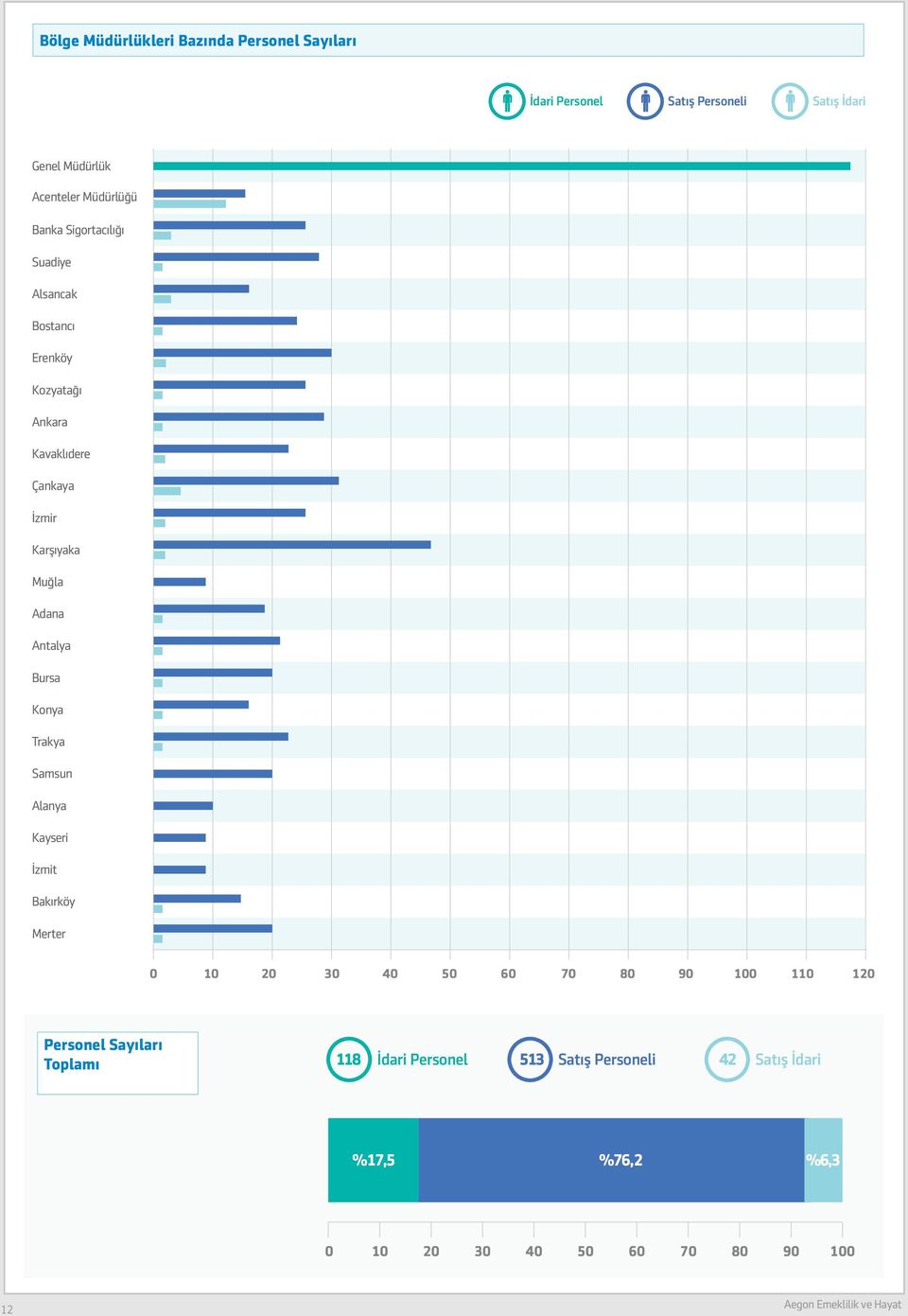 Bursa Konya Trakya Samsun Alanya Kayseri İzmit Bakırköy Merter 0 10 20 30 40 50 60 70 80 90 100 110 120 Personel Sayıları