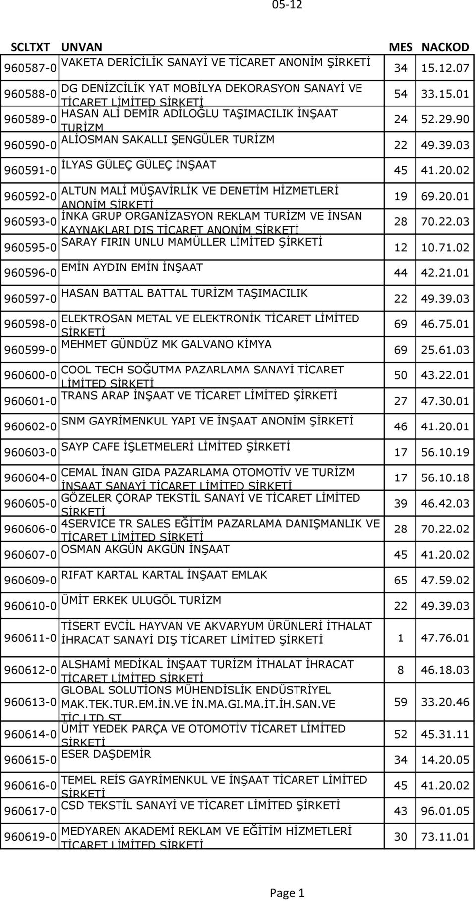 90 960590-0 ALİOSMAN SAKALLI ŞENGÜLER TURİZM 22 49.39.03 960591-0 İLYAS GÜLEÇ GÜLEÇ İNŞAAT 45 41.20.