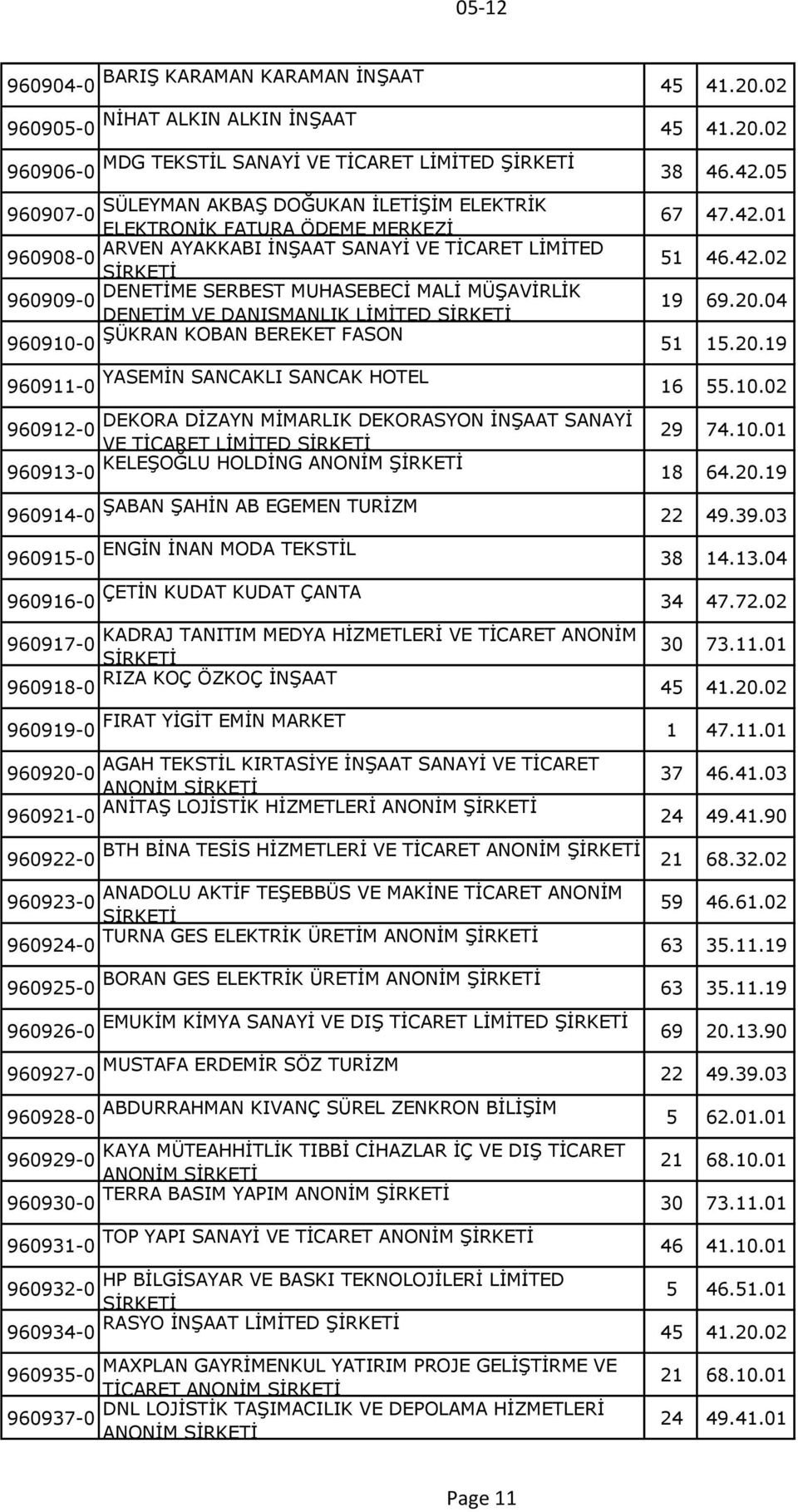 DENETİM VE DANIŞMANLIK LİMİTED 67 47.42.01 51 46.42.02 19 69.20.04 960910-0 ŞÜKRAN KOBAN BEREKET FASON 51 15.20.19 960911-0 YASEMİN SANCAKLI SANCAK HOTEL 16 55.10.02 960912-0 DEKORA DİZAYN MİMARLIK DEKORASYON İNŞAAT SANAYİ VE TİCARET LİMİTED 29 74.