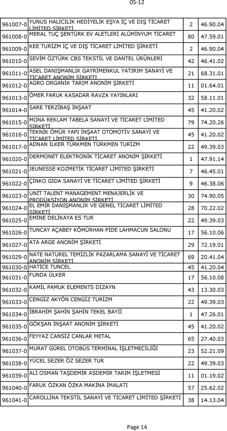 20.02 MONA REKLAM TABELA SANAYİ VE TİCARET LİMİTED 961015-0 TEKNİK ÖMÜR YAPI İNŞAAT OTOMOTİV SANAYİ VE 961016-0 TİCARET LİMİTED 79 74.20.26 45 41.20.02 961017-0 ADNAN İLKER TÜRKMEN TÜRKMEN TURİZM 22 49.