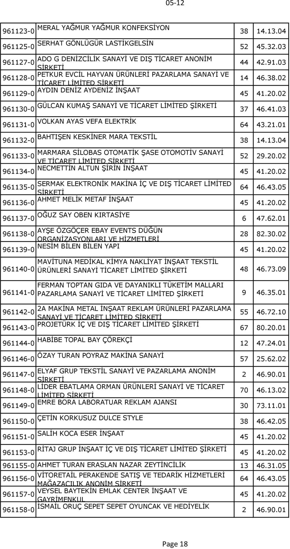 20.02 961130-0 GÜLCAN KUMAŞ SANAYİ VE TİCARET LİMİTED 37 46.41.03 961131-0 VOLKAN AYAS VEFA ELEKTRİK 64 43.21.01 961132-0 BAHTIŞEN KESKİNER MARA TEKSTİL 38 14.13.04 961133-0 MARMARA SİLOBAS OTOMATİK ŞASE OTOMOTİV SANAYİ VE TİCARET LİMİTED 52 29.