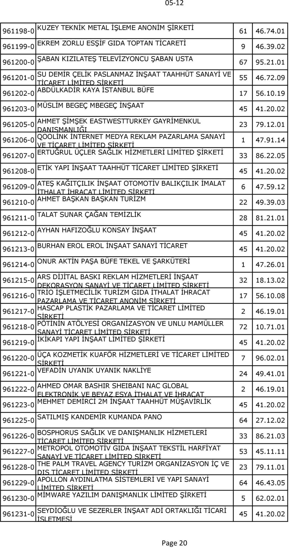 12.01 1 47.91.14 961207-0 ERTUĞRUL ÜÇLER SAĞLIK HİZMETLERİ LİMİTED 33 86.22.05 961208-0 ETİK YAPI İNŞAAT TAAHHÜT TİCARET LİMİTED 45 41.20.02 961209-0 ATEŞ KAĞITÇILIK İNŞAAT OTOMOTİV BALIKÇILIK İMALAT İTHALAT İHRACAT LİMİTED 6 47.