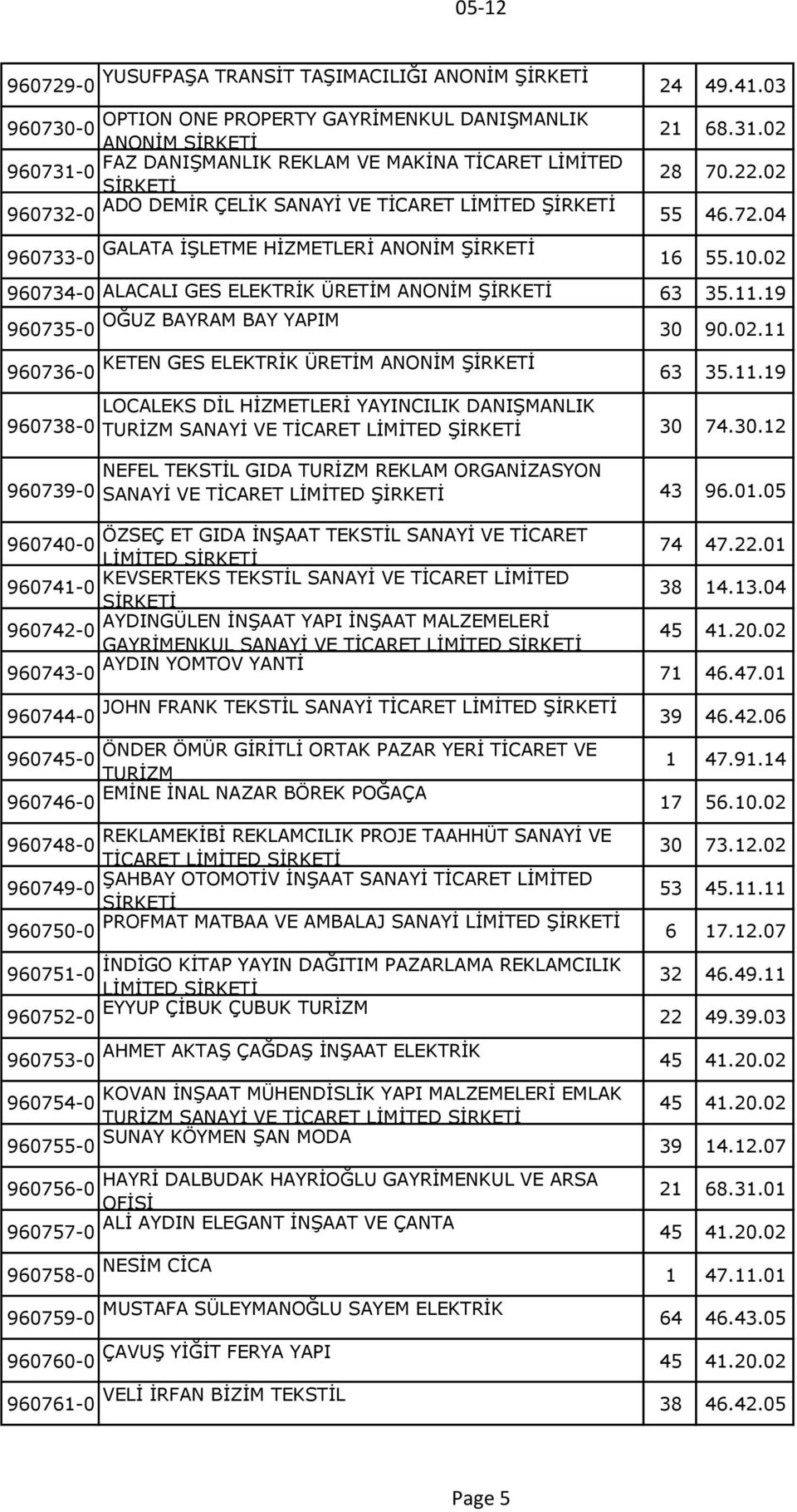 19 960735-0 OĞUZ BAYRAM BAY YAPIM 30 90.02.11 960736-0 KETEN GES ELEKTRİK ÜRETİM ANONİM 63 35.11.19 960738-0 960739-0 LOCALEKS DİL HİZMETLERİ YAYINCILIK DANIŞMANLIK TURİZM SANAYİ VE TİCARET LİMİTED 30 74.