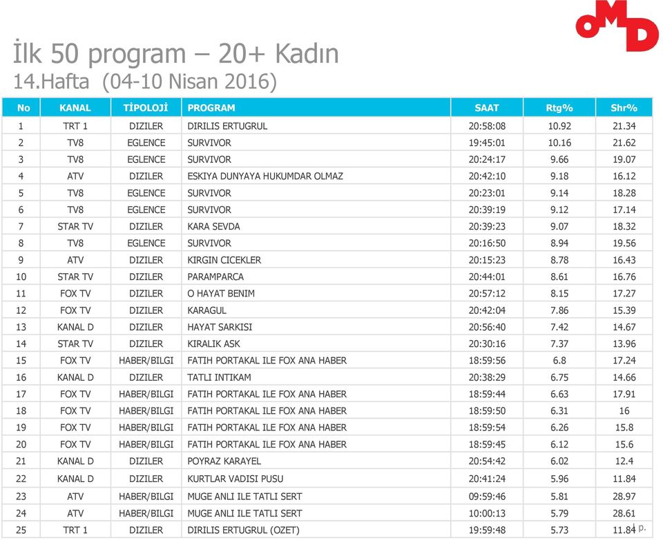 14 7 STAR TV DIZILER KARA SEVDA 20:39:23 9.07 18.32 8 TV8 EGLENCE SURVIVOR 20:16:50 8.94 19.56 9 ATV DIZILER KIRGIN CICEKLER 20:15:23 8.78 16.43 10 STAR TV DIZILER PARAMPARCA 20:44:01 8.61 16.