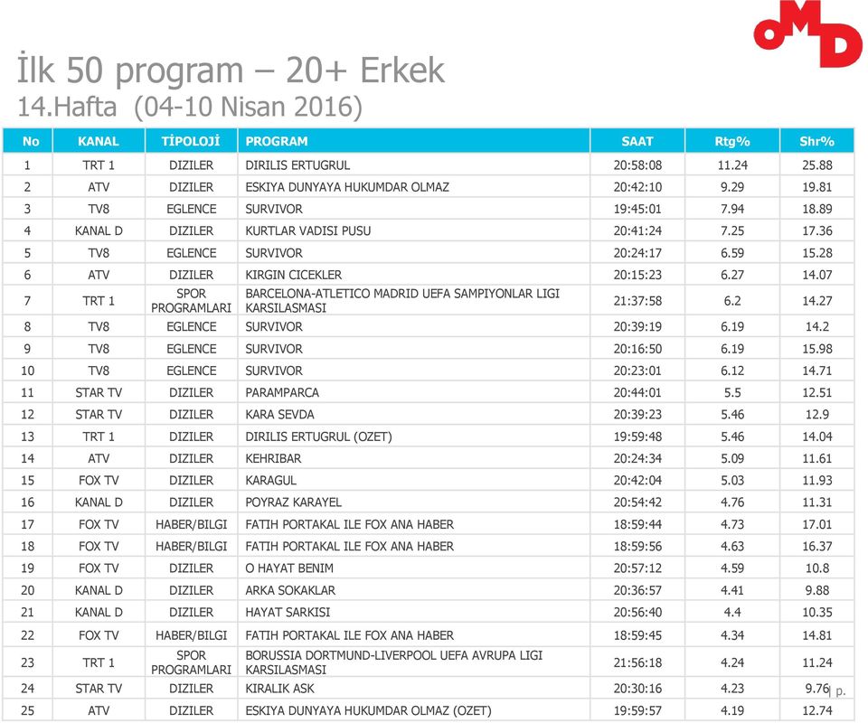 36 5 TV8 EGLENCE SURVIVOR 20:24:17 6.59 15.28 6 ATV DIZILER KIRGIN CICEKLER 20:15:23 6.27 14.07 7 TRT 1 SPOR PROGRAMLARI BARCELONA-ATLETICO MADRID UEFA SAMPIYONLAR LIGI KARSILASMASI 21:37:58 6.2 14.