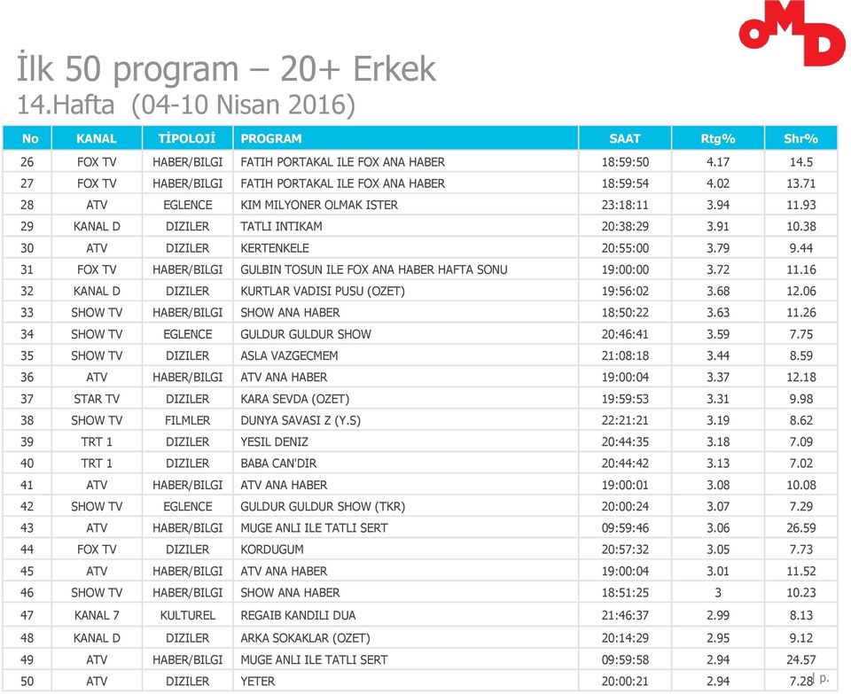 38 30 ATV DIZILER KERTENKELE 20:55:00 3.79 9.44 31 FOX TV HABER/BILGI GULBIN TOSUN ILE FOX ANA HABER HAFTA SONU 19:00:00 3.72 11.16 32 KANAL D DIZILER KURTLAR VADISI PUSU (OZET) 19:56:02 3.68 12.