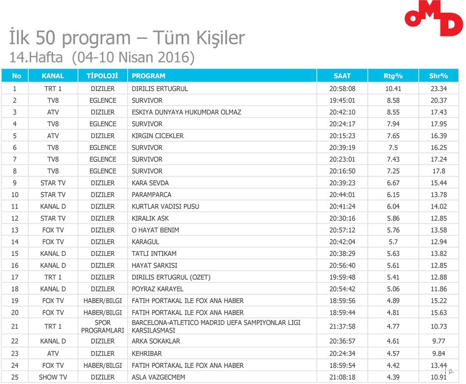 43 17.24 8 TV8 EGLENCE SURVIVOR 20:16:50 7.25 17.8 9 STAR TV DIZILER KARA SEVDA 20:39:23 6.67 15.44 10 STAR TV DIZILER PARAMPARCA 20:44:01 6.15 13.78 11 KANAL D DIZILER KURTLAR VADISI PUSU 20:41:24 6.