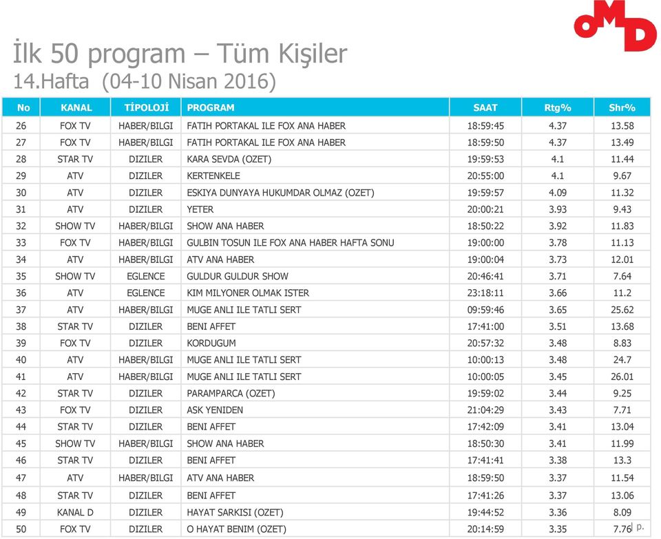 67 30 ATV DIZILER ESKIYA DUNYAYA HUKUMDAR OLMAZ (OZET) 19:59:57 4.09 11.32 31 ATV DIZILER YETER 20:00:21 3.93 9.43 32 SHOW TV HABER/BILGI SHOW ANA HABER 18:50:22 3.92 11.