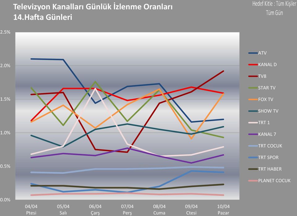 0% KANAL 7 TRT COCUK 0.5% TRT SPOR TRT HABER PLANET COCUK 0.