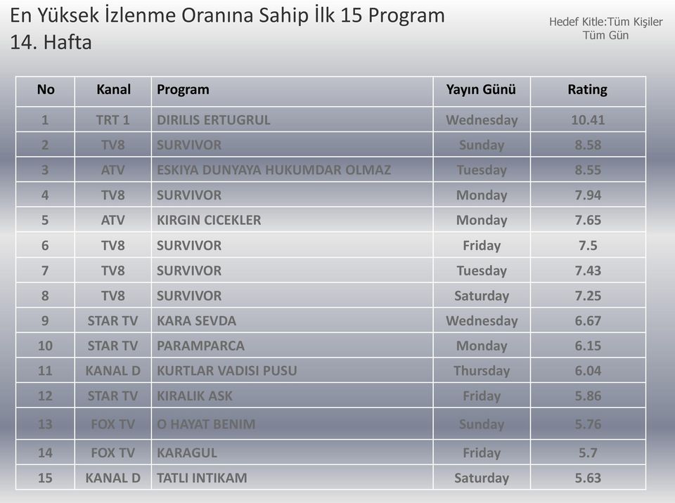 58 3 ATV ESKIYA DUNYAYA HUKUMDAR OLMAZ Tuesday 8.55 4 TV8 SURVIVOR Monday 7.94 5 ATV KIRGIN CICEKLER Monday 7.65 6 TV8 SURVIVOR Friday 7.