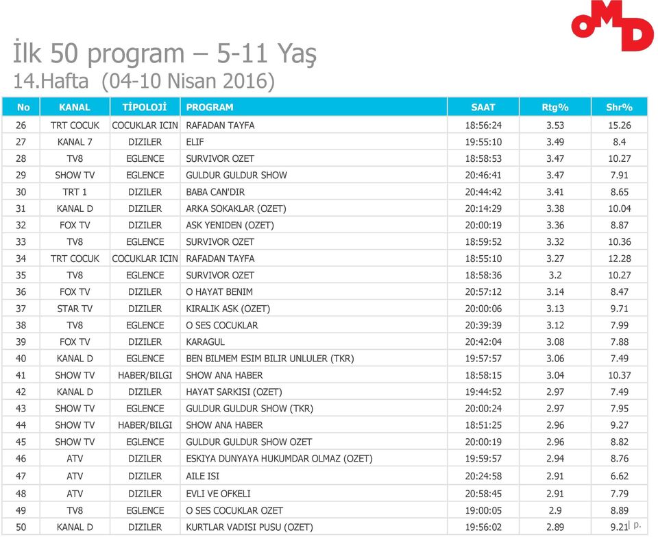 65 31 KANAL D DIZILER ARKA SOKAKLAR (OZET) 20:14:29 3.38 10.04 32 FOX TV DIZILER ASK YENIDEN (OZET) 20:00:19 3.36 8.87 33 TV8 EGLENCE SURVIVOR OZET 18:59:52 3.32 10.