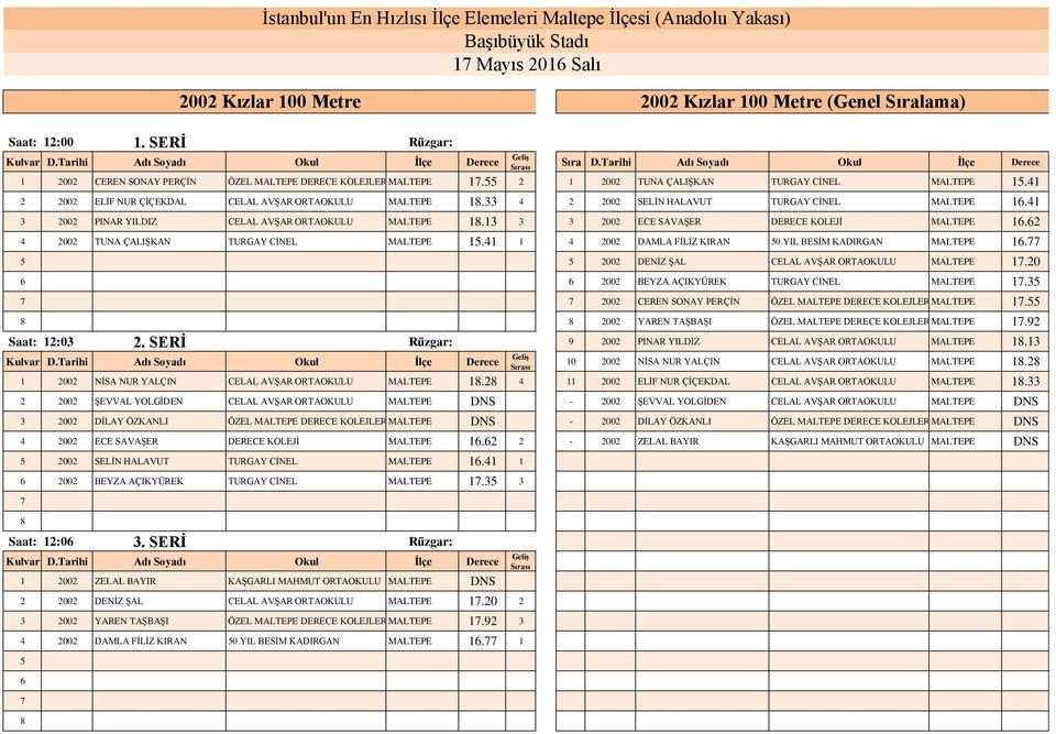 41 2 2002 ELİF NUR ÇİÇEKDAL CELAL AVŞAR ORTAOKULU MALTEPE 1.33 4 2 2002 SELİN HALAVUT TURGAY CİNEL MALTEPE 1.41 3 2002 PINAR YILDIZ CELAL AVŞAR ORTAOKULU MALTEPE 1.