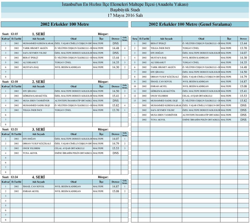44 2 2002 TARIK HİKMET AKGÜN Ö. NİLÜFER COŞKUN İLKOKULU- ORTAOKULU MALTEPE 14.4 4 2 2002 TOLGA İNER İNCE TURGAY CİNEL MALTEPE 13.