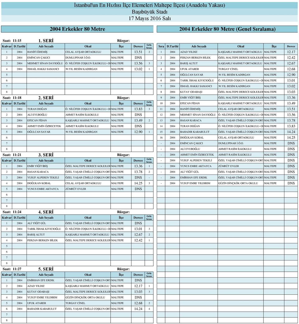 42 3 2004 MEHMET SİNAN DAYIOĞLU Ö. NİLÜFER COŞKUN İLKOKULU- ORTAOKULU MALTEPE 13. 3 3 2004 BARIŞ ALTUT KAŞGARLI MAHMUT ORTAOKULU MALTEPE 12. 4 2004 İSMAİL HAKKI SAMANCI 0.